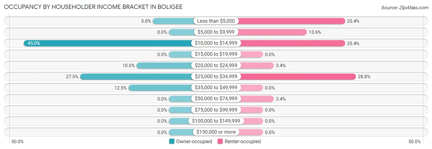 Occupancy by Householder Income Bracket in Boligee