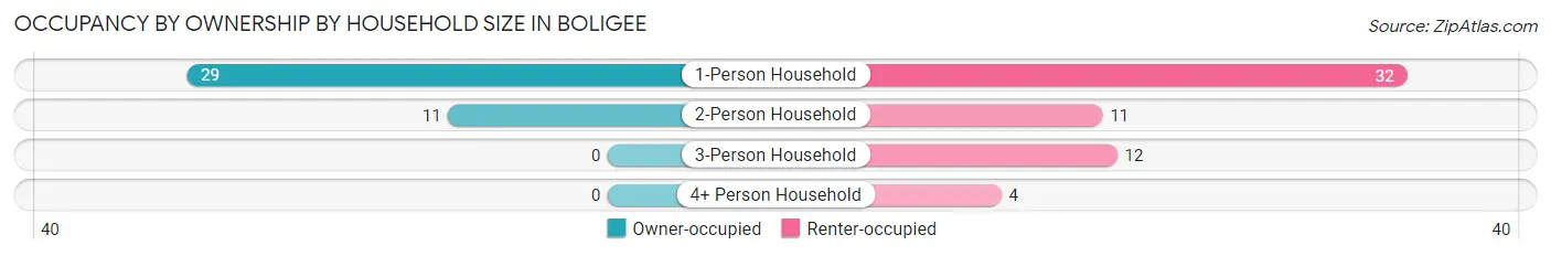 Occupancy by Ownership by Household Size in Boligee