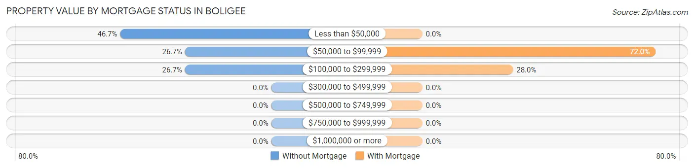 Property Value by Mortgage Status in Boligee