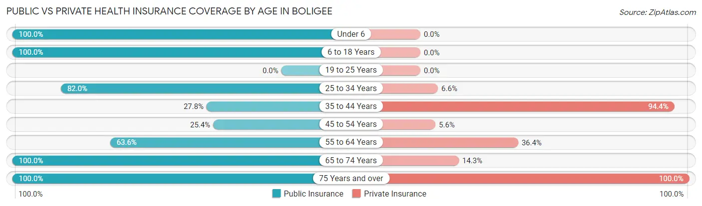 Public vs Private Health Insurance Coverage by Age in Boligee