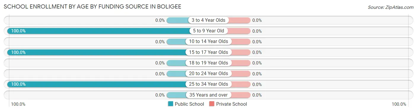 School Enrollment by Age by Funding Source in Boligee