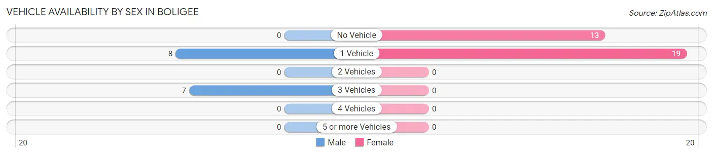 Vehicle Availability by Sex in Boligee