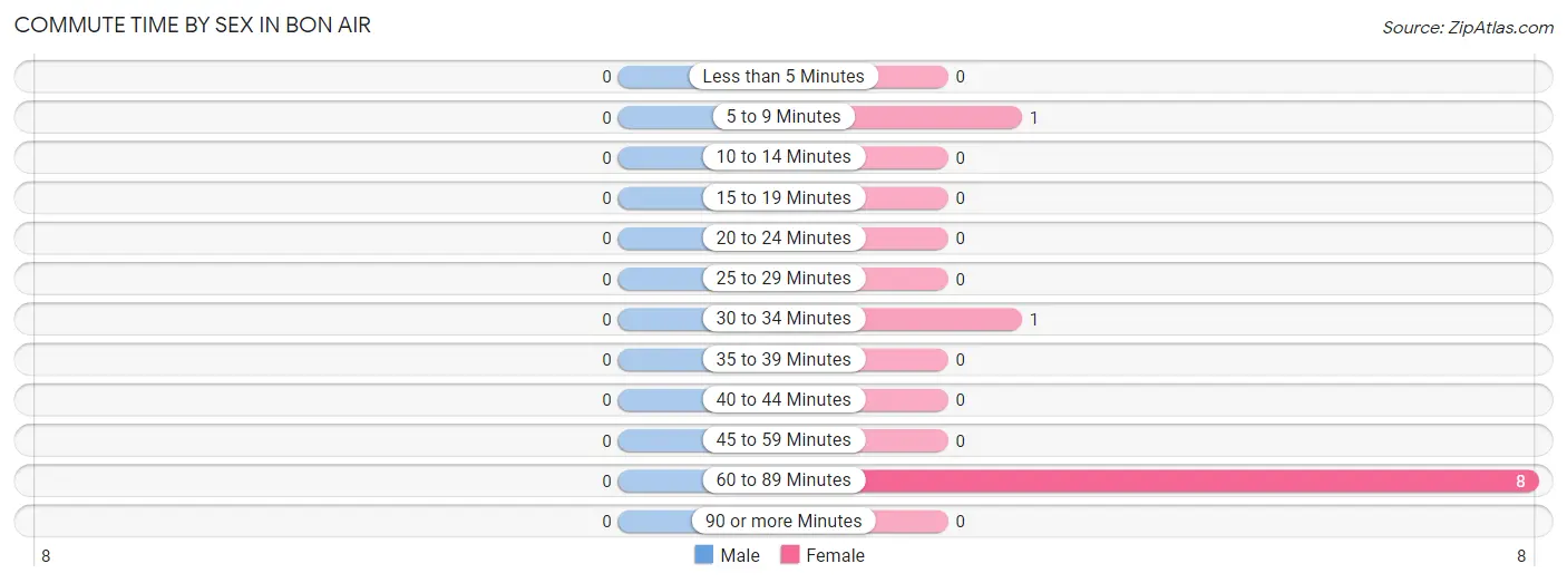 Commute Time by Sex in Bon Air