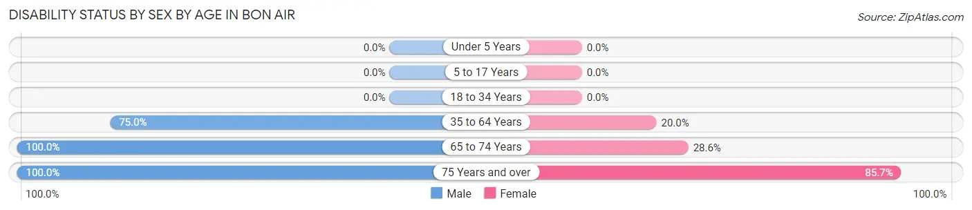 Disability Status by Sex by Age in Bon Air