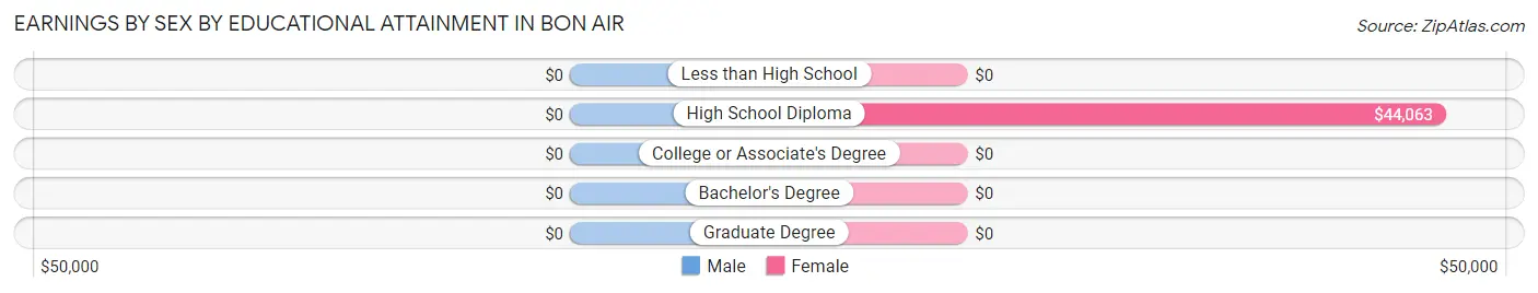 Earnings by Sex by Educational Attainment in Bon Air