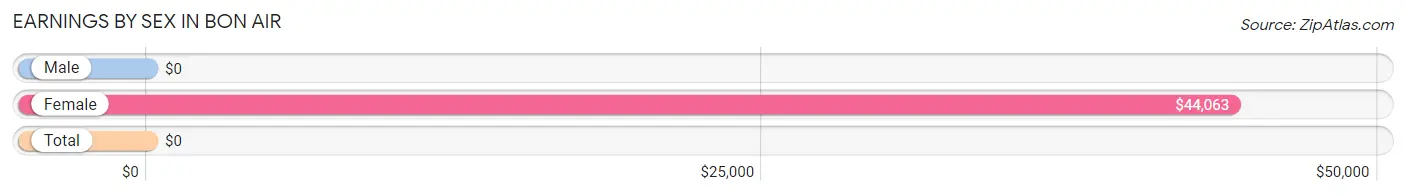 Earnings by Sex in Bon Air