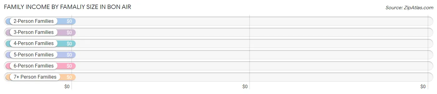 Family Income by Famaliy Size in Bon Air