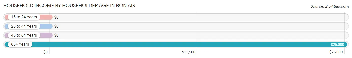 Household Income by Householder Age in Bon Air