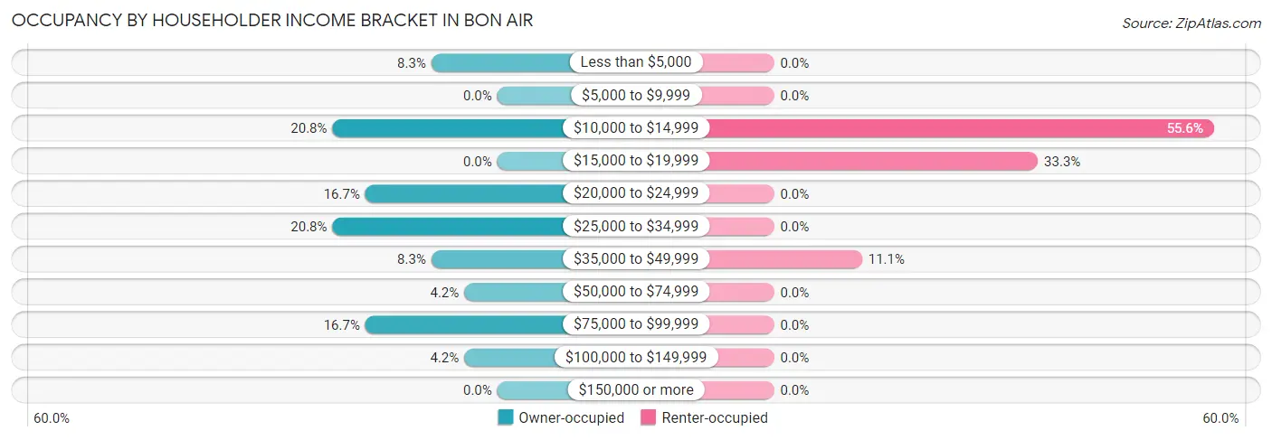 Occupancy by Householder Income Bracket in Bon Air