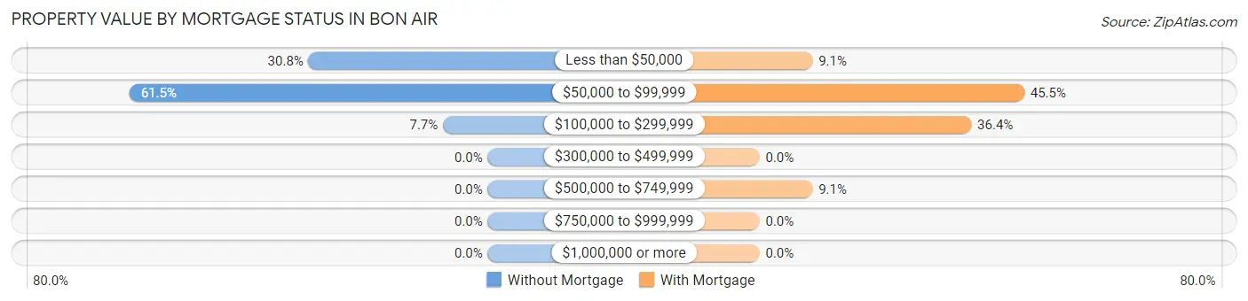 Property Value by Mortgage Status in Bon Air