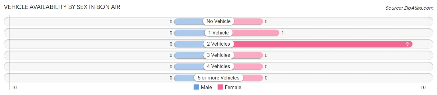 Vehicle Availability by Sex in Bon Air