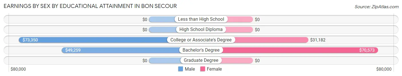 Earnings by Sex by Educational Attainment in Bon Secour