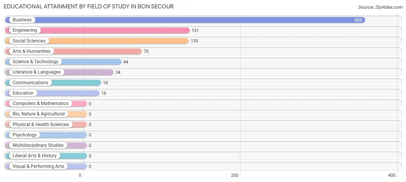 Educational Attainment by Field of Study in Bon Secour