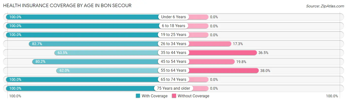 Health Insurance Coverage by Age in Bon Secour
