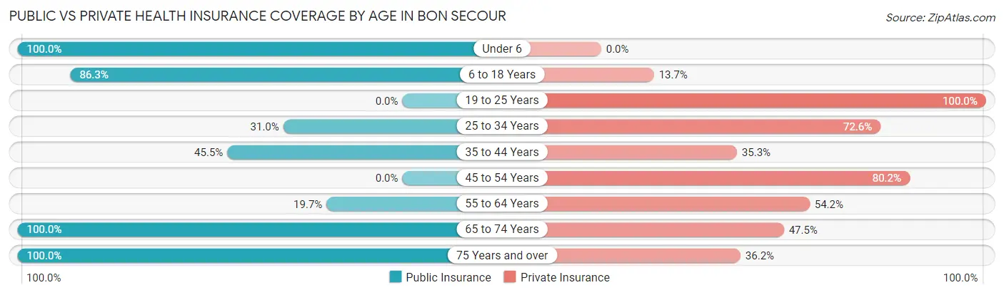 Public vs Private Health Insurance Coverage by Age in Bon Secour