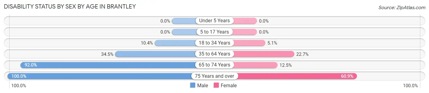 Disability Status by Sex by Age in Brantley