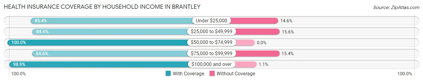 Health Insurance Coverage by Household Income in Brantley