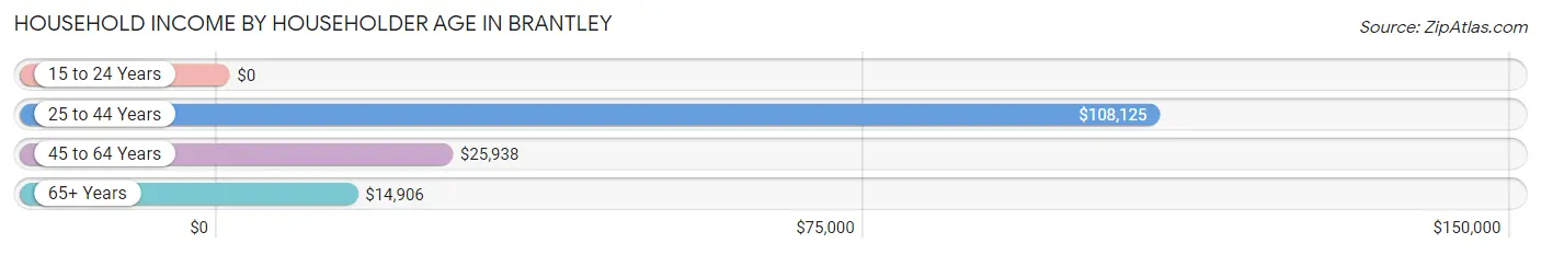 Household Income by Householder Age in Brantley