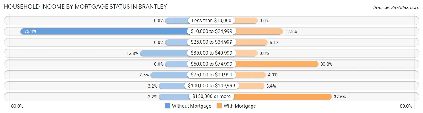 Household Income by Mortgage Status in Brantley