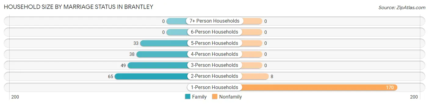 Household Size by Marriage Status in Brantley