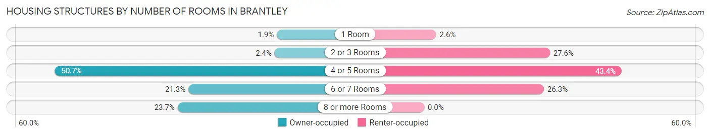 Housing Structures by Number of Rooms in Brantley