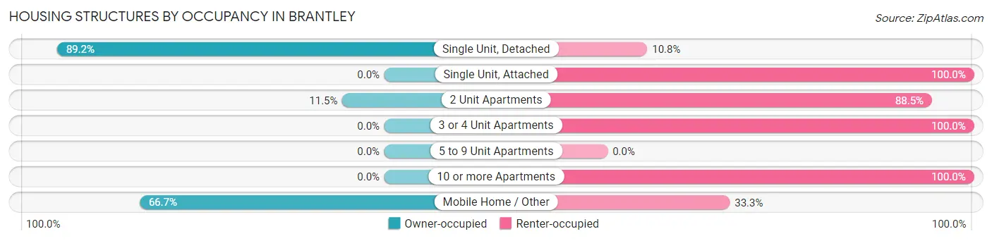 Housing Structures by Occupancy in Brantley