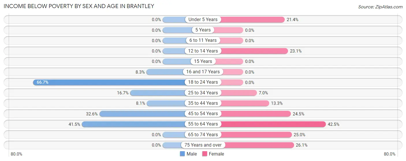 Income Below Poverty by Sex and Age in Brantley