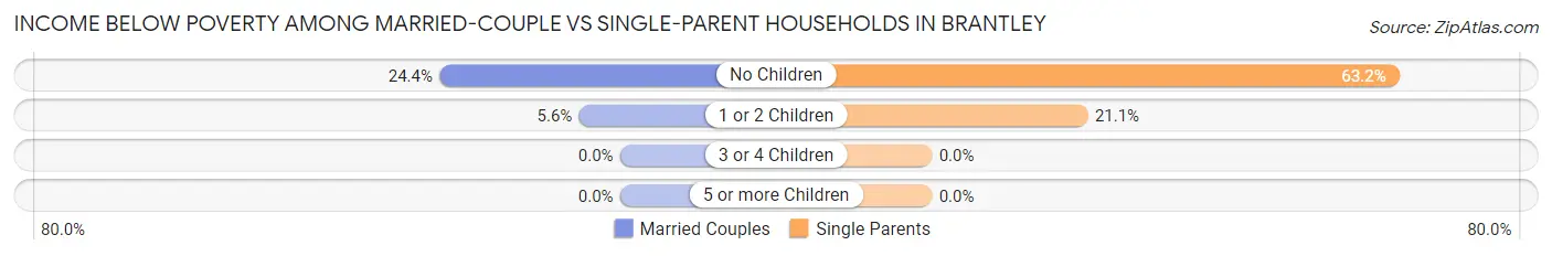 Income Below Poverty Among Married-Couple vs Single-Parent Households in Brantley