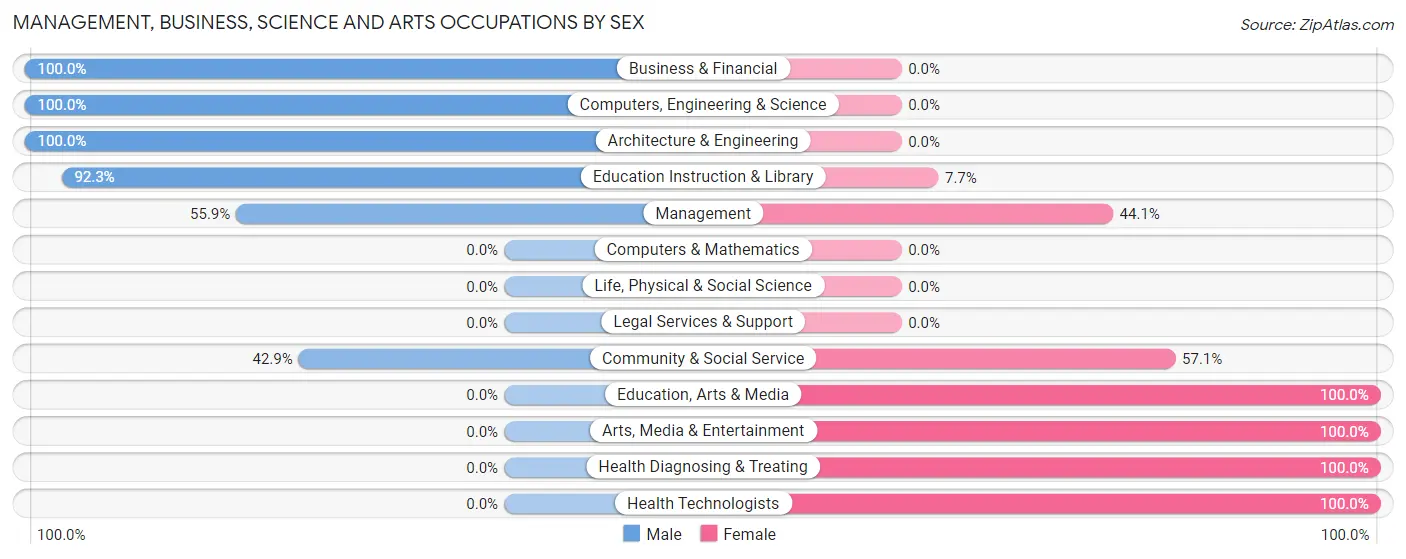Management, Business, Science and Arts Occupations by Sex in Brantley