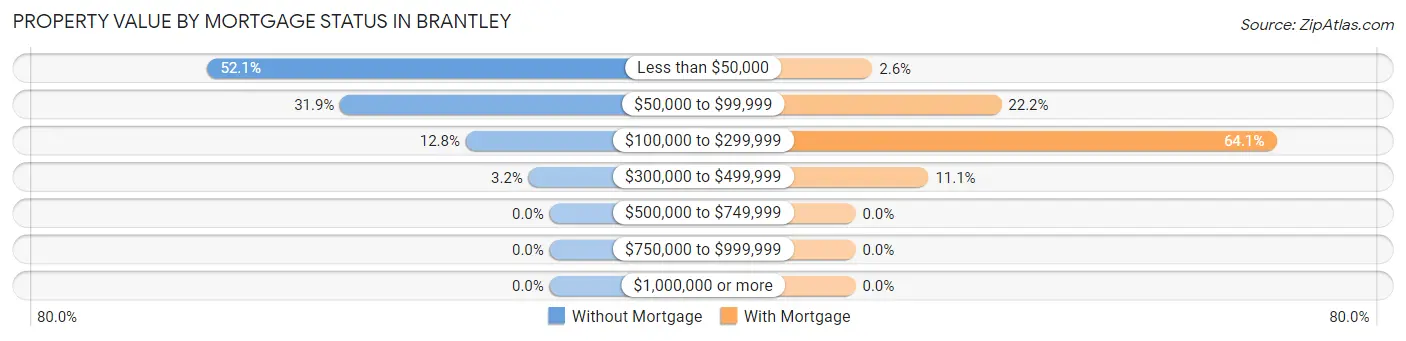 Property Value by Mortgage Status in Brantley