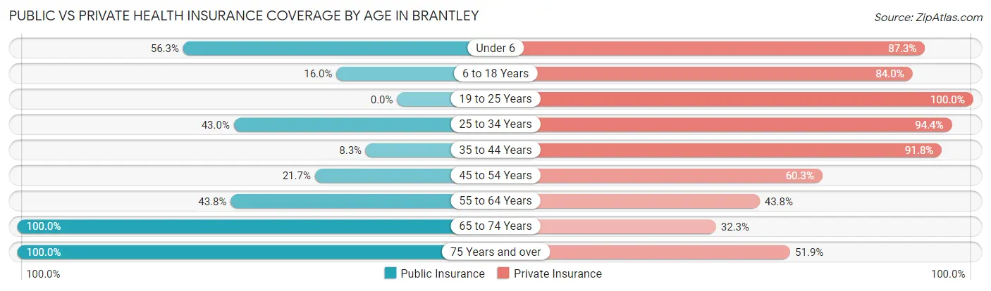Public vs Private Health Insurance Coverage by Age in Brantley