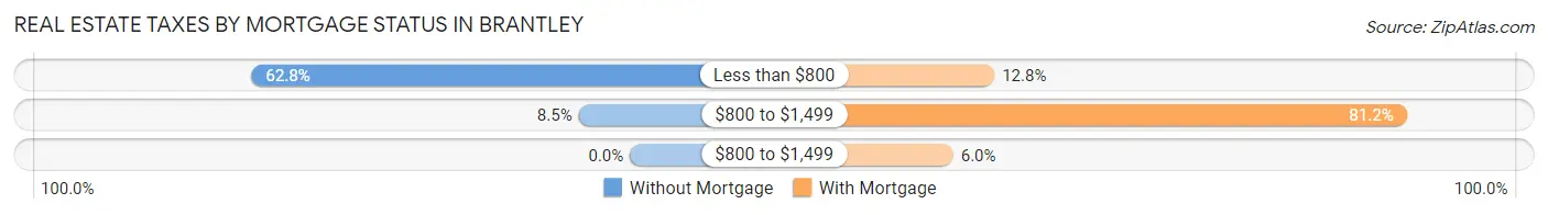 Real Estate Taxes by Mortgage Status in Brantley
