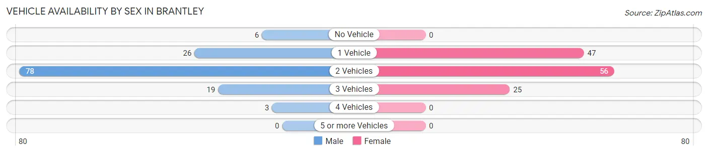 Vehicle Availability by Sex in Brantley