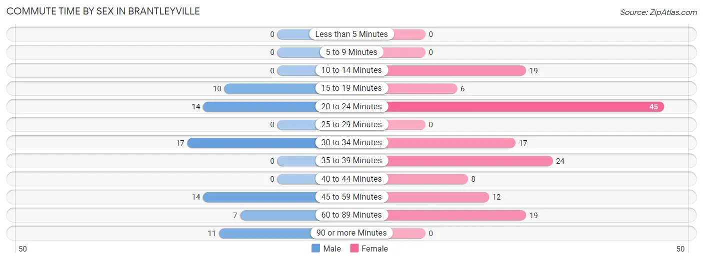 Commute Time by Sex in Brantleyville