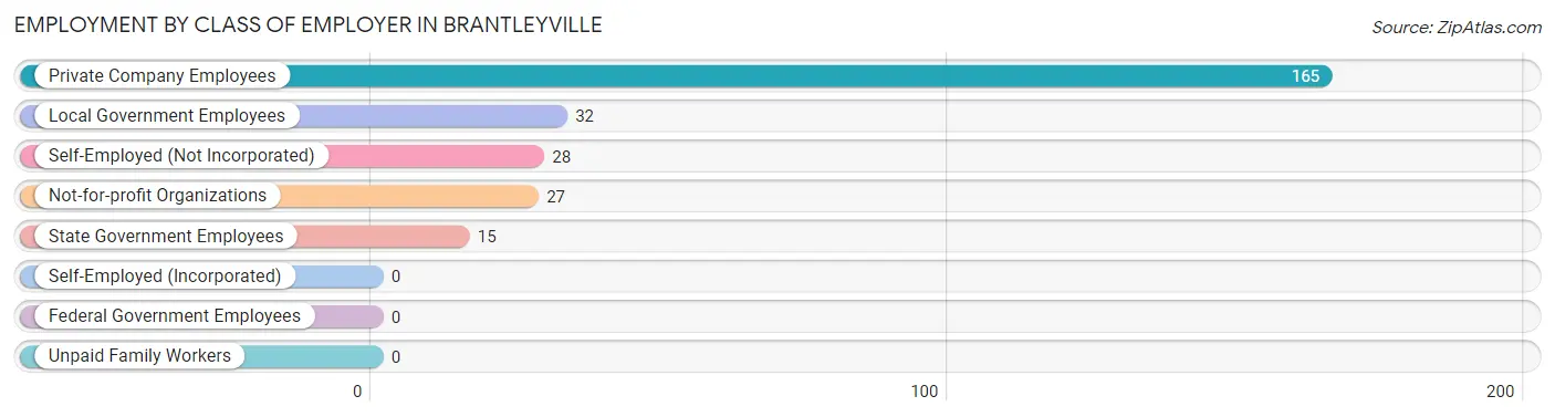 Employment by Class of Employer in Brantleyville