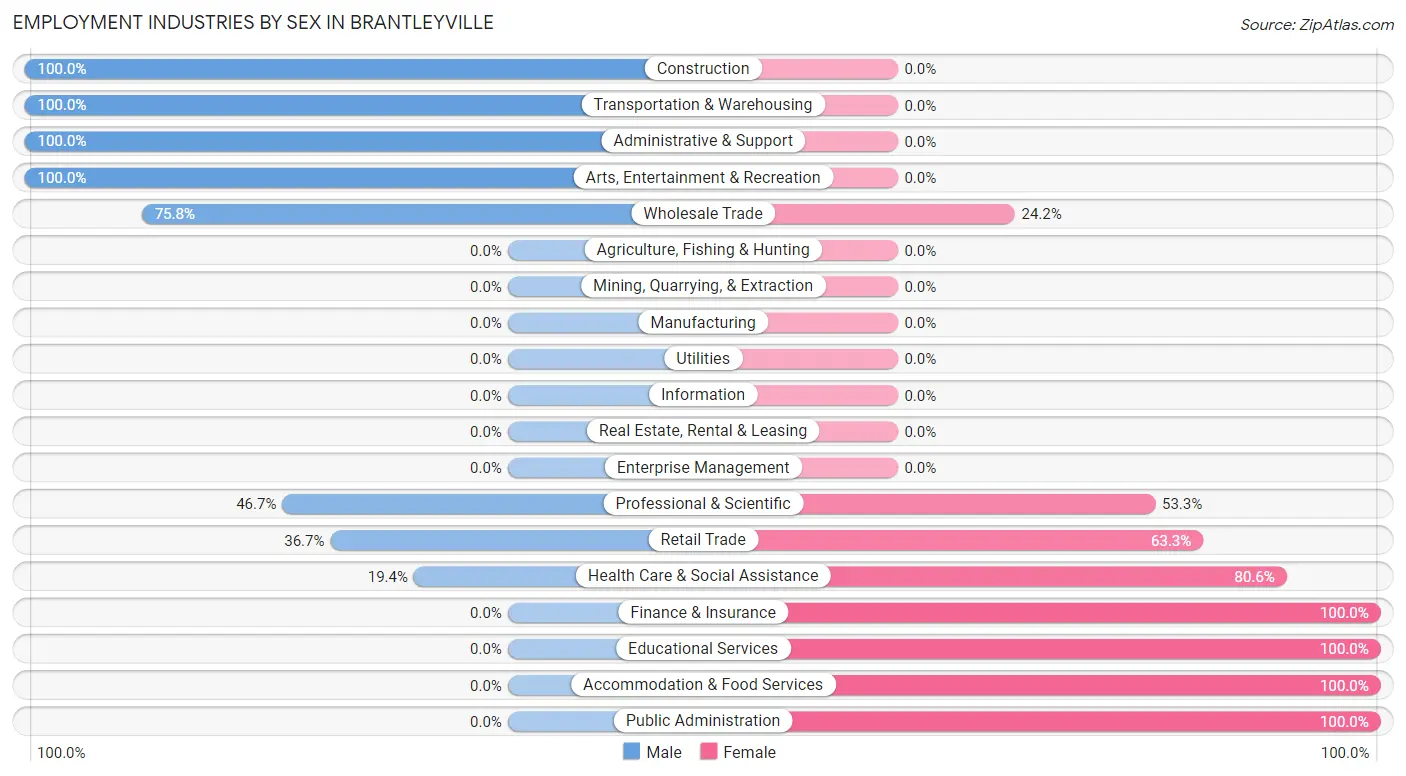 Employment Industries by Sex in Brantleyville