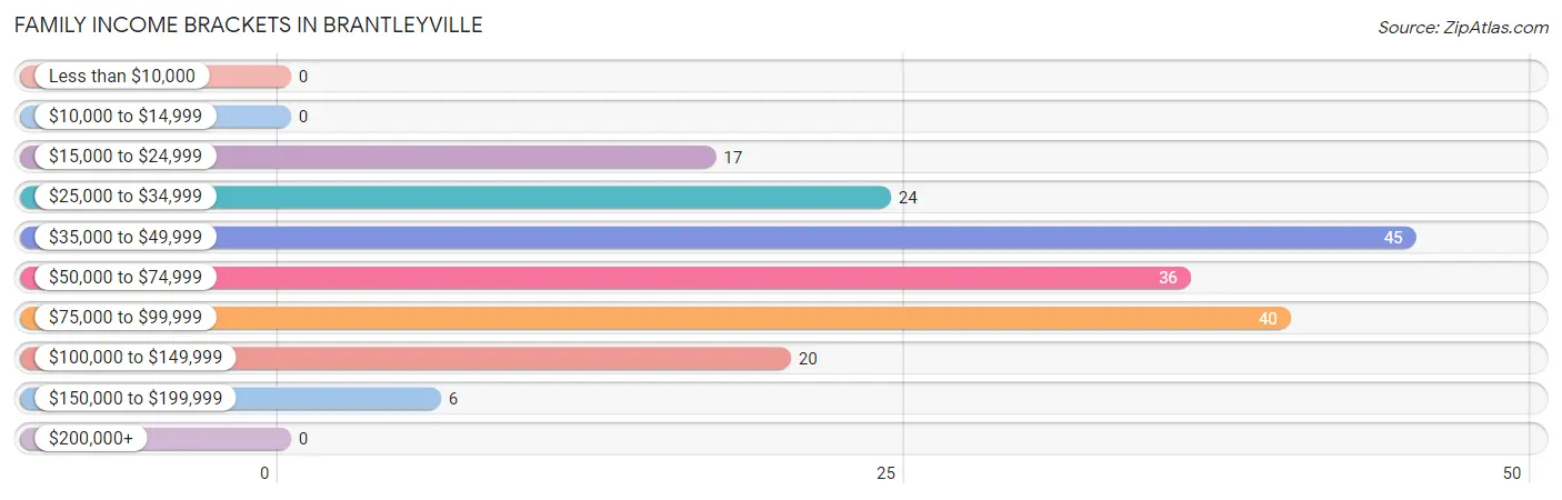 Family Income Brackets in Brantleyville