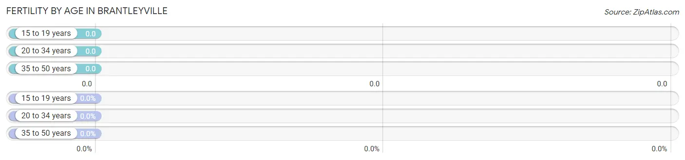 Female Fertility by Age in Brantleyville