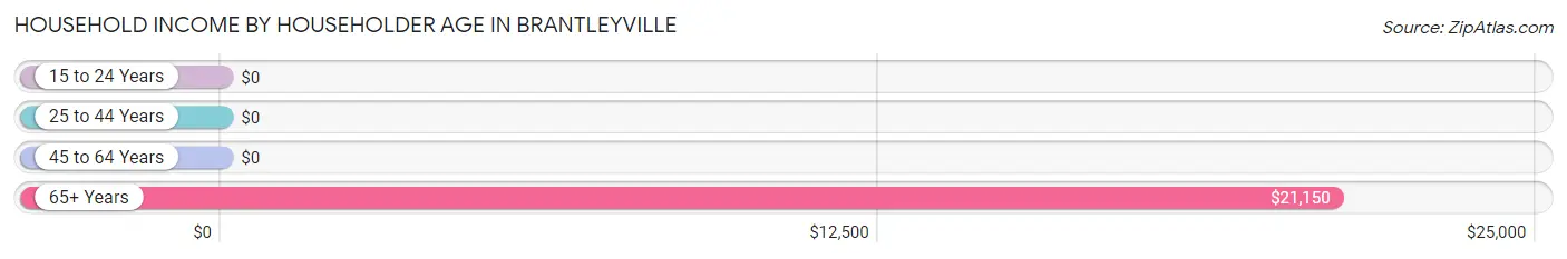 Household Income by Householder Age in Brantleyville