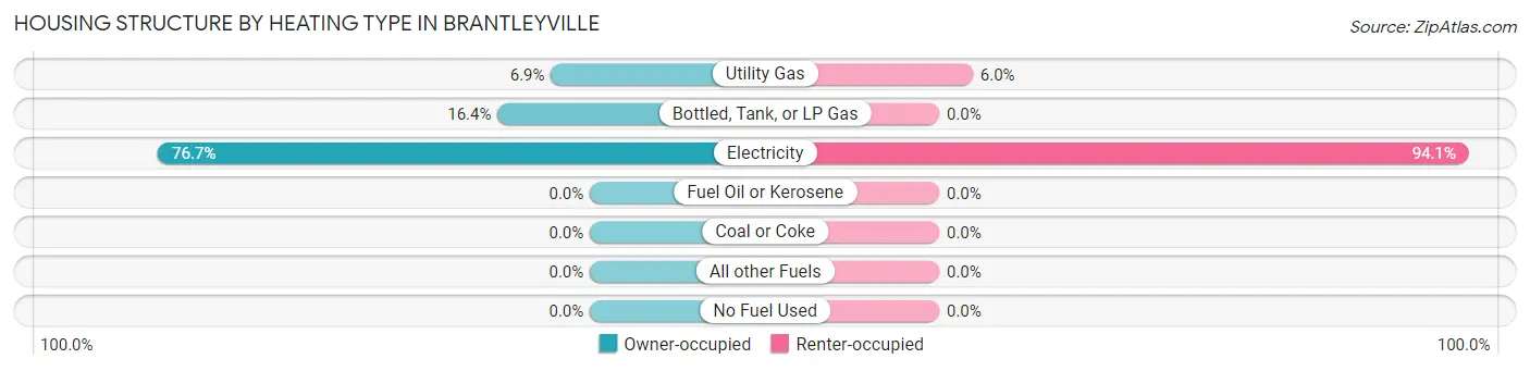 Housing Structure by Heating Type in Brantleyville