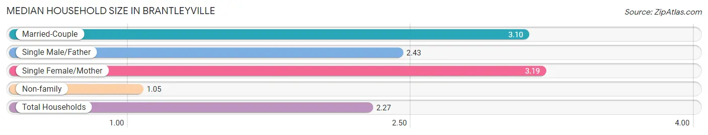 Median Household Size in Brantleyville