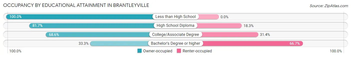 Occupancy by Educational Attainment in Brantleyville