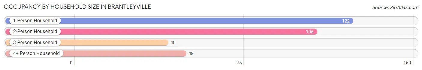 Occupancy by Household Size in Brantleyville