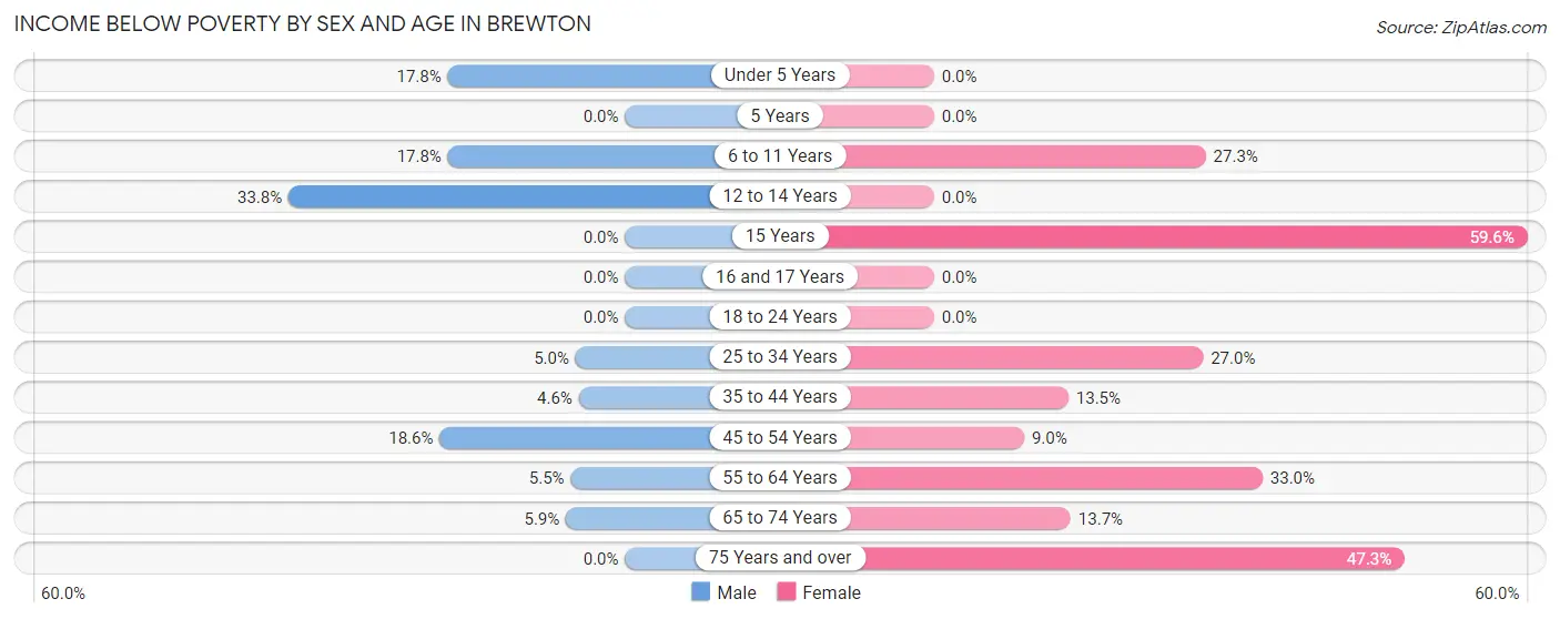Income Below Poverty by Sex and Age in Brewton