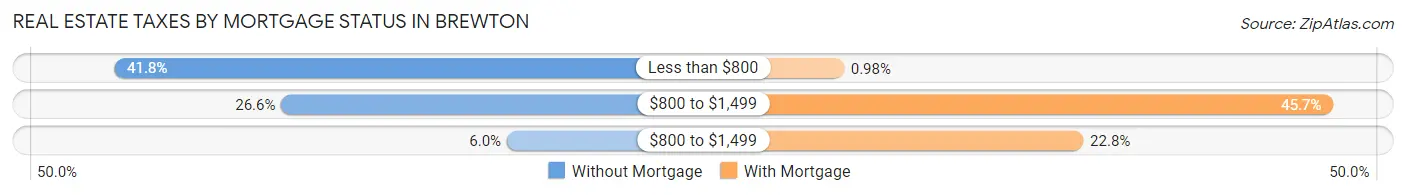 Real Estate Taxes by Mortgage Status in Brewton
