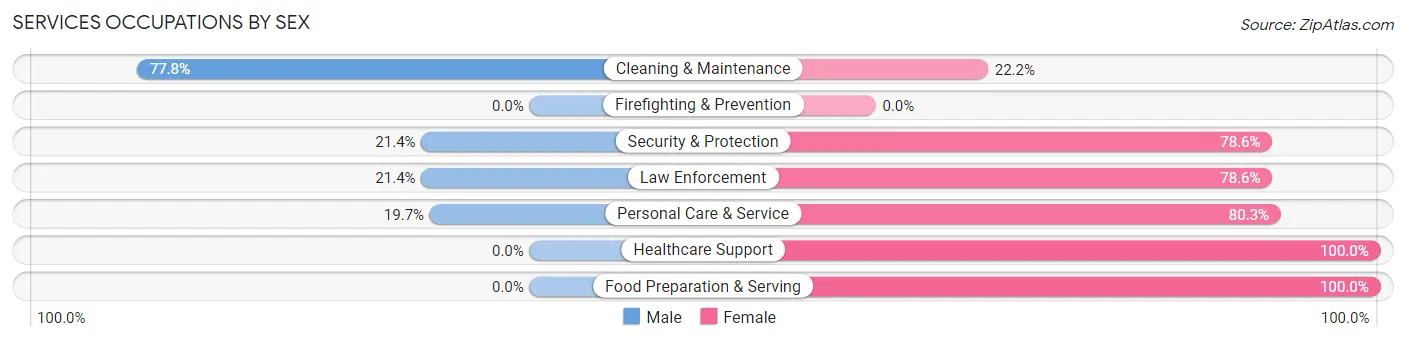 Services Occupations by Sex in Brewton
