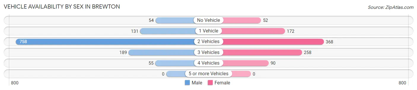 Vehicle Availability by Sex in Brewton