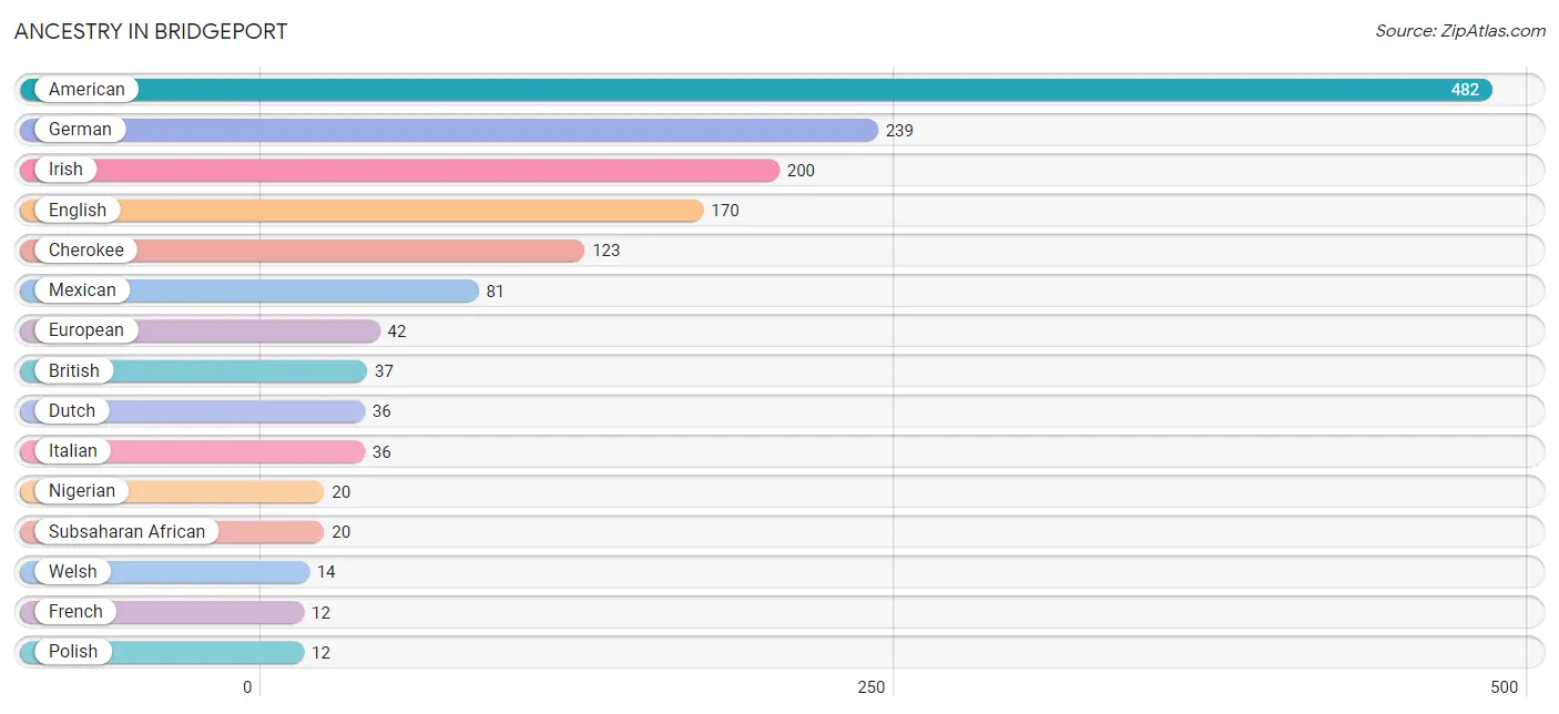 Ancestry in Bridgeport