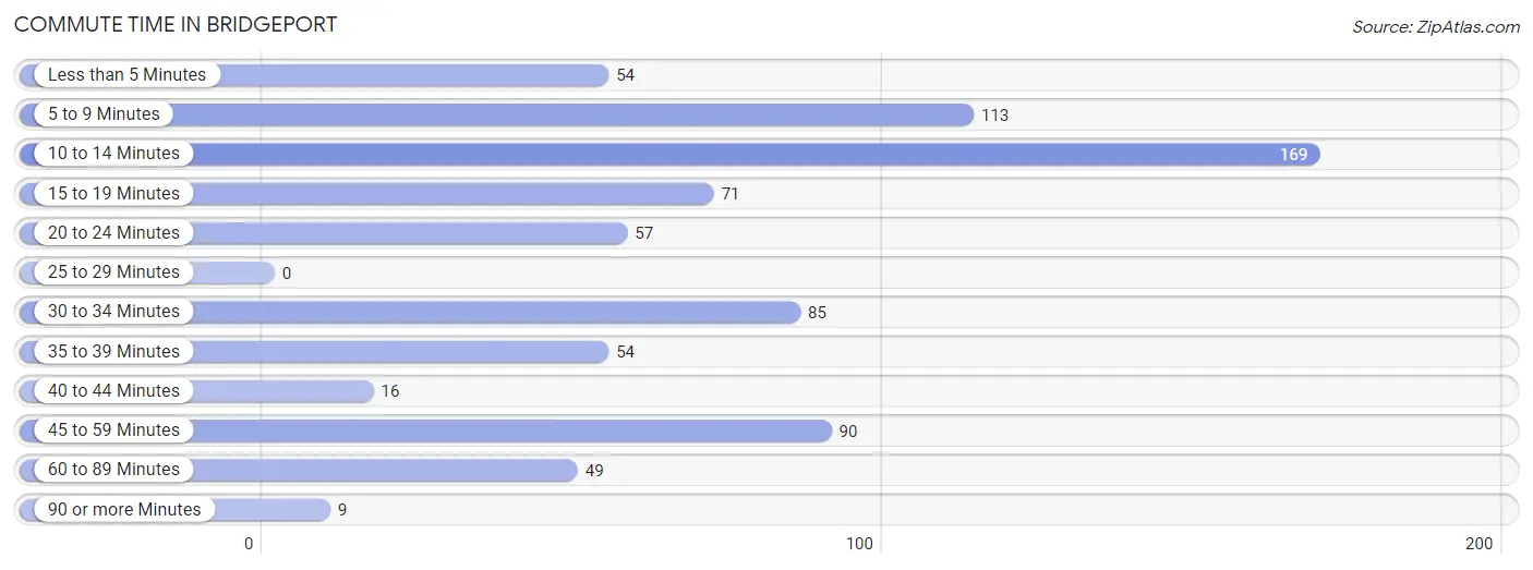 Commute Time in Bridgeport