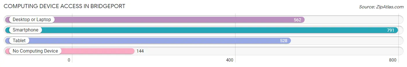 Computing Device Access in Bridgeport